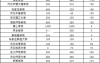 2023年河北专升本各院校招生人数