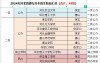 河北省保定唐山张家口可以报考普通专升本的学院汇总