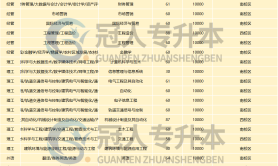2024年河北石家庄铁道大学四方学院统招专升本考情分析