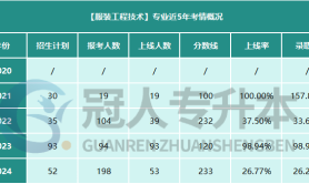 在河北专升本报考服装工程技术专业都考哪些科目,满分是多少