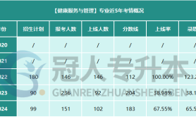 河北省健康服务与管理专业专升本都考什么,近几年专升本分数线