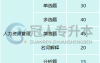 河北统招专升本人力资源管理专业考试科目及题型分值