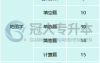 河北2025统招专升本地理科学联考专业考试科目/分值