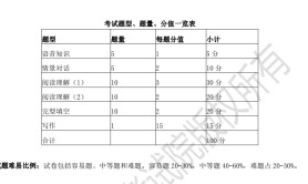 河北省普通专升本考试公共英语课考试说明