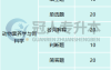 河北专升本考试动物科学专业考试内容