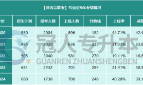 河北专升本汉语言文学联考专业近几年招生人数分数线