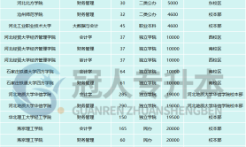 24年河北专升本会计专业招生院校汇总