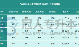 2024年河北省食品科学与工程联考专升本考试情况分析