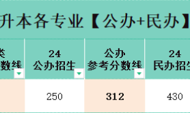 2024年河北专升本汉语言文学录取分数线