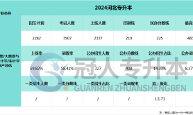 2025河北专升本大数据与会计专业上线人数参考