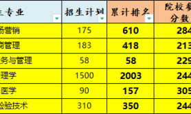 2025年北京中医药大学东方学院专升本考试招生专业参考