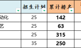 2025年邯郸学院专升本考试招生专业参考