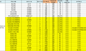 河北专升本财务管理专业院校排名历年数据汇总