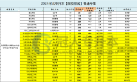 河北专升本财务管理专业招生院校性质历年数据汇总