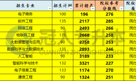 2025年河北工程技术学院专升本考试招生计划参考