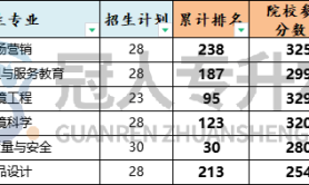 2025年河北环境工程学院专升本考试录取分数线参考