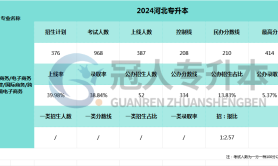 2025河北专升本国际商务专业报录比参考