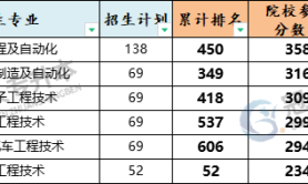 2025年河北科技工程职业技术大学专升本考试录取分数线参考