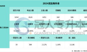 2025河北专升本工程造价专业上线人数参考