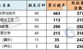2025年河北民族师范学院专升本考试院校排名参考
