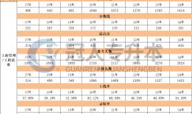 河北专升本工程造价专业招生计划历年数据汇总