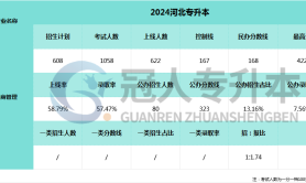2025河北专升本工商管理专业考试人数参考