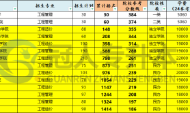 河北专升本工程管理专业招生院校性质历年数据汇总