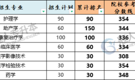 2025年河北医科大学专升本考试院校排名参考