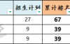 2025年河北中医药大学专升本考试招生计划参考