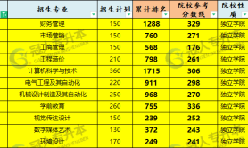 2025年华北理工大学轻工学院专升本考试录取分数线参考