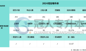 2025河北专升本供应链管理专业招录比参考
