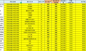 2025年石家庄铁道大学四方学院专升本考试招生计划参考