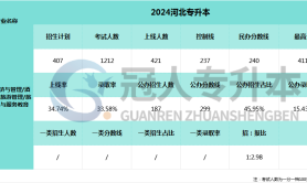 2025河北专升本会展经济与管理专业报录比参考