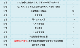 2025年河北专升本经管类一类招生人数参考