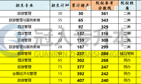 河北专升本会展经济与管理专业招生院校学费历年数据汇总