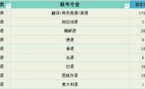 2025年河北专升本外语类考试人数参考