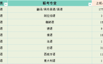 2025年河北专升本外语类上线人数参考
