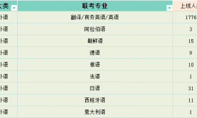 2025年河北专升本外语类上线人数参考