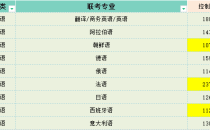 2025年河北专升本外语类分控线参考