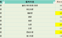 2025年河北专升本外语类民办分数线参考