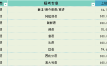 2025年河北专升本外语类上线率参考