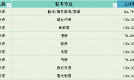 2025年河北专升本外语类上线率参考