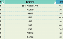 2025年河北专升本外语类录取率参考
