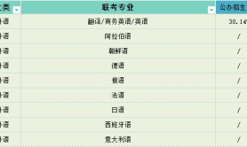 2025年河北专升本外语类公办招生占比参考