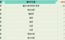 2025年河北专升本外语类一类分数线参考