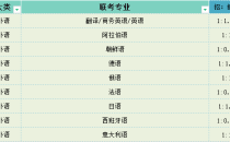 2025年河北专升本外语类报录比参考