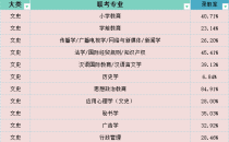 2025年河北专升本文史类录取率参考