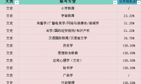 2025年河北专升本文史类公办招生占比参考
