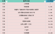 2025年河北专升本文史类公办录取率参考