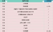 2025年河北专升本文史类一类录取率参考